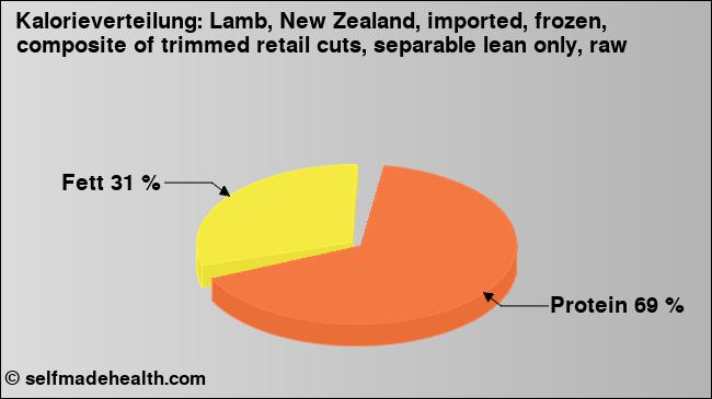 Kalorienverteilung: Lamb, New Zealand, imported, frozen, composite of trimmed retail cuts, separable lean only, raw (Grafik, Nährwerte)