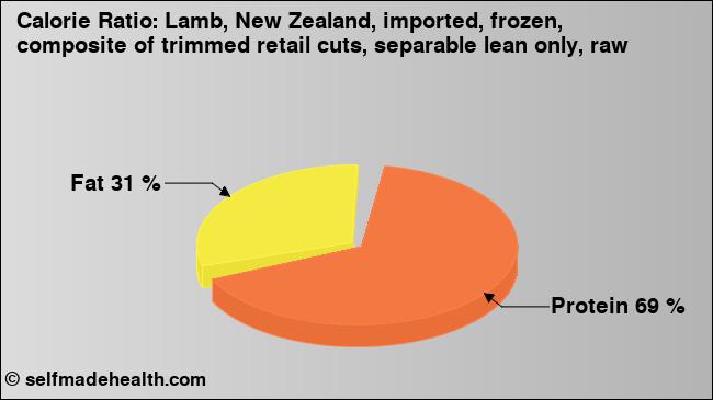 Calorie ratio: Lamb, New Zealand, imported, frozen, composite of trimmed retail cuts, separable lean only, raw (chart, nutrition data)