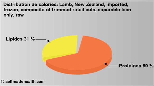 Calories: Lamb, New Zealand, imported, frozen, composite of trimmed retail cuts, separable lean only, raw (diagramme, valeurs nutritives)