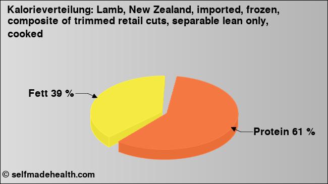 Kalorienverteilung: Lamb, New Zealand, imported, frozen, composite of trimmed retail cuts, separable lean only, cooked (Grafik, Nährwerte)