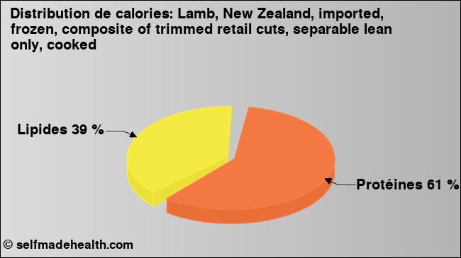 Calories: Lamb, New Zealand, imported, frozen, composite of trimmed retail cuts, separable lean only, cooked (diagramme, valeurs nutritives)