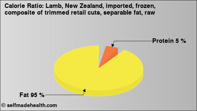 Calorie ratio: Lamb, New Zealand, imported, frozen, composite of trimmed retail cuts, separable fat, raw (chart, nutrition data)
