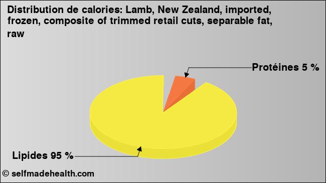 Calories: Lamb, New Zealand, imported, frozen, composite of trimmed retail cuts, separable fat, raw (diagramme, valeurs nutritives)