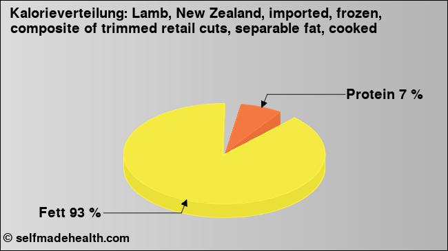 Kalorienverteilung: Lamb, New Zealand, imported, frozen, composite of trimmed retail cuts, separable fat, cooked (Grafik, Nährwerte)