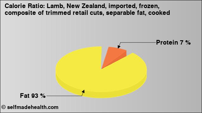 Calorie ratio: Lamb, New Zealand, imported, frozen, composite of trimmed retail cuts, separable fat, cooked (chart, nutrition data)