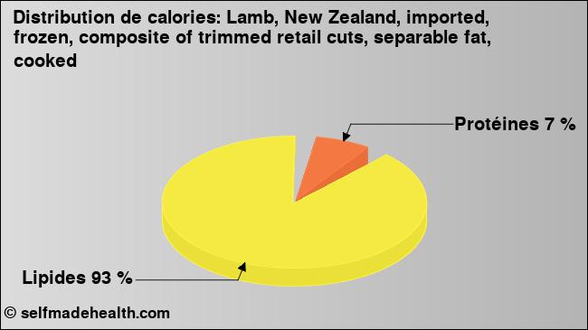 Calories: Lamb, New Zealand, imported, frozen, composite of trimmed retail cuts, separable fat, cooked (diagramme, valeurs nutritives)