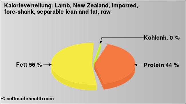 Kalorienverteilung: Lamb, New Zealand, imported, fore-shank, separable lean and fat, raw (Grafik, Nährwerte)