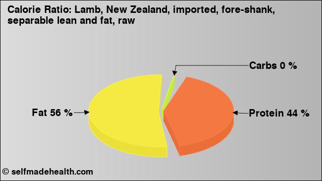 Calorie ratio: Lamb, New Zealand, imported, fore-shank, separable lean and fat, raw (chart, nutrition data)
