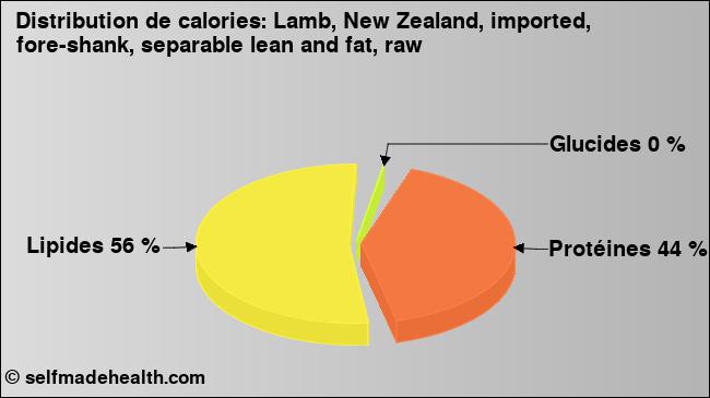 Calories: Lamb, New Zealand, imported, fore-shank, separable lean and fat, raw (diagramme, valeurs nutritives)