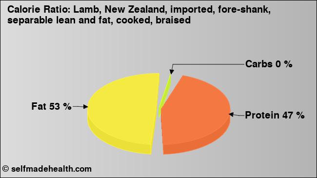 Calorie ratio: Lamb, New Zealand, imported, fore-shank, separable lean and fat, cooked, braised (chart, nutrition data)