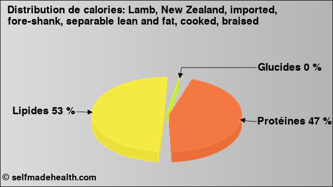 Calories: Lamb, New Zealand, imported, fore-shank, separable lean and fat, cooked, braised (diagramme, valeurs nutritives)