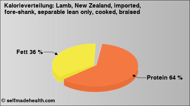 Kalorienverteilung: Lamb, New Zealand, imported, fore-shank, separable lean only, cooked, braised (Grafik, Nährwerte)
