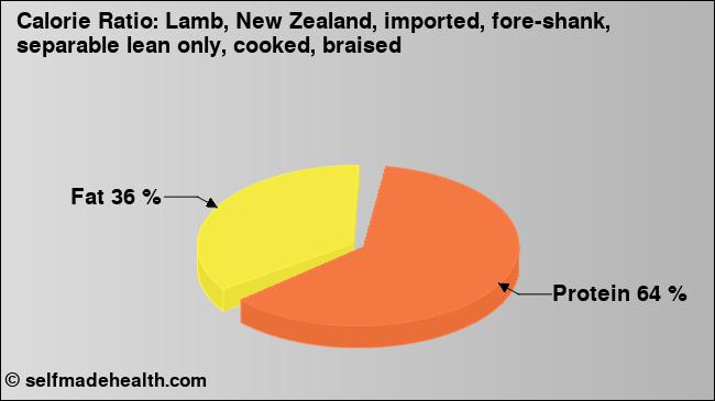 Calorie ratio: Lamb, New Zealand, imported, fore-shank, separable lean only, cooked, braised (chart, nutrition data)