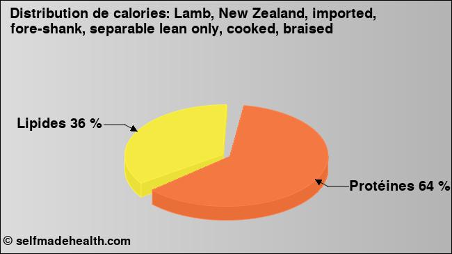 Calories: Lamb, New Zealand, imported, fore-shank, separable lean only, cooked, braised (diagramme, valeurs nutritives)