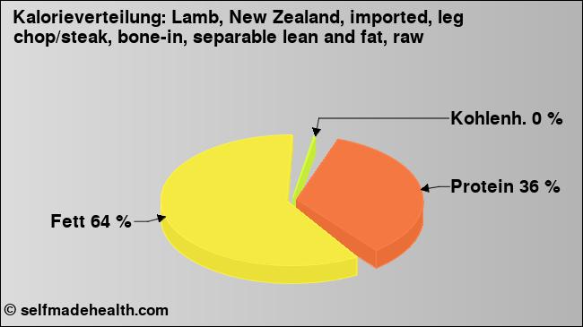 Kalorienverteilung: Lamb, New Zealand, imported, leg chop/steak, bone-in, separable lean and fat, raw (Grafik, Nährwerte)