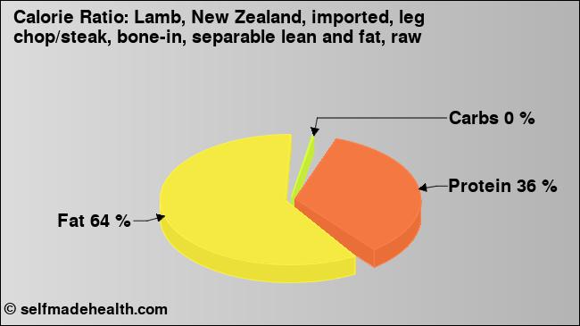 Calorie ratio: Lamb, New Zealand, imported, leg chop/steak, bone-in, separable lean and fat, raw (chart, nutrition data)