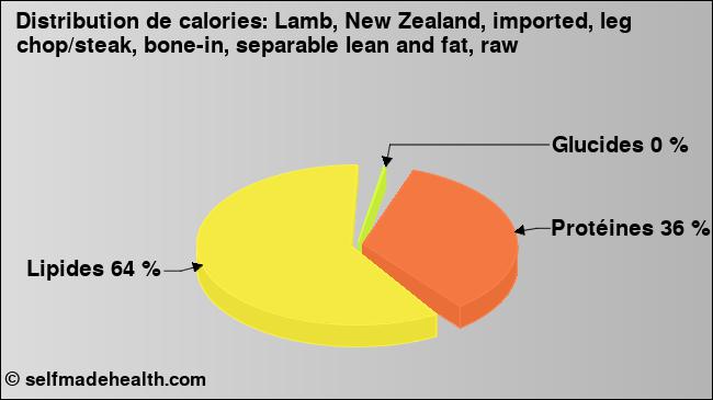 Calories: Lamb, New Zealand, imported, leg chop/steak, bone-in, separable lean and fat, raw (diagramme, valeurs nutritives)