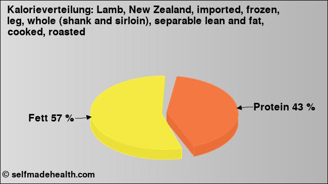 Kalorienverteilung: Lamb, New Zealand, imported, frozen, leg, whole (shank and sirloin), separable lean and fat, cooked, roasted (Grafik, Nährwerte)