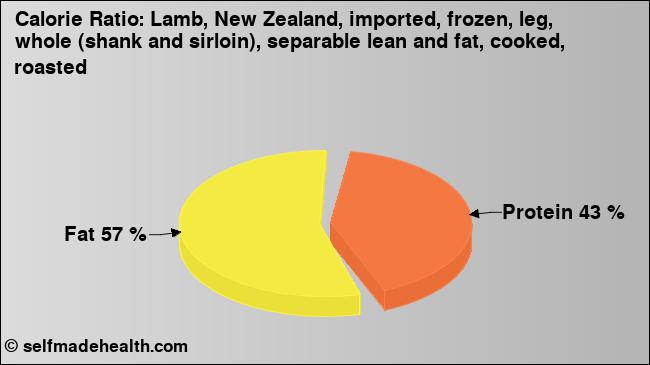 Calorie ratio: Lamb, New Zealand, imported, frozen, leg, whole (shank and sirloin), separable lean and fat, cooked, roasted (chart, nutrition data)