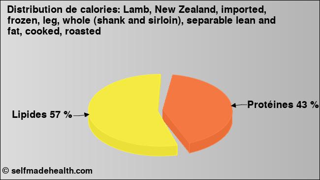 Calories: Lamb, New Zealand, imported, frozen, leg, whole (shank and sirloin), separable lean and fat, cooked, roasted (diagramme, valeurs nutritives)