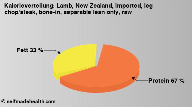 Kalorienverteilung: Lamb, New Zealand, imported, leg chop/steak, bone-in, separable lean only, raw (Grafik, Nährwerte)