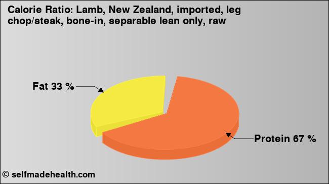 Calorie ratio: Lamb, New Zealand, imported, leg chop/steak, bone-in, separable lean only, raw (chart, nutrition data)