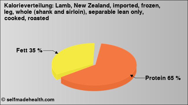 Kalorienverteilung: Lamb, New Zealand, imported, frozen, leg, whole (shank and sirloin), separable lean only, cooked, roasted (Grafik, Nährwerte)