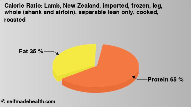 Calorie ratio: Lamb, New Zealand, imported, frozen, leg, whole (shank and sirloin), separable lean only, cooked, roasted (chart, nutrition data)