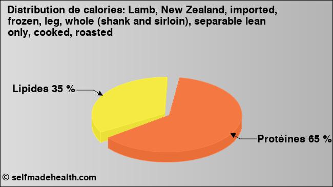 Calories: Lamb, New Zealand, imported, frozen, leg, whole (shank and sirloin), separable lean only, cooked, roasted (diagramme, valeurs nutritives)