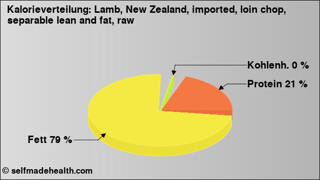 Kalorienverteilung: Lamb, New Zealand, imported, loin chop, separable lean and fat, raw (Grafik, Nährwerte)