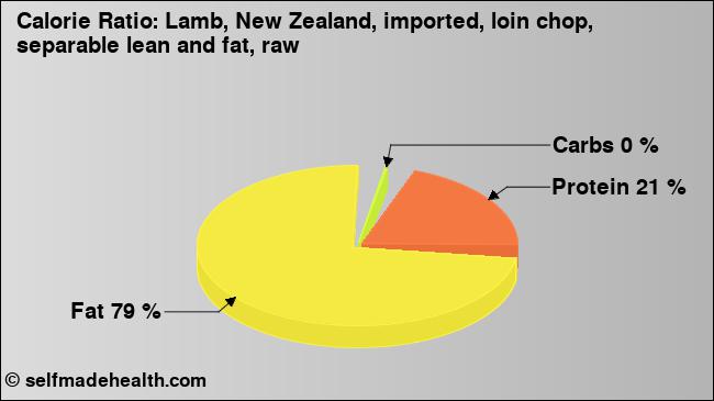 Calorie ratio: Lamb, New Zealand, imported, loin chop, separable lean and fat, raw (chart, nutrition data)