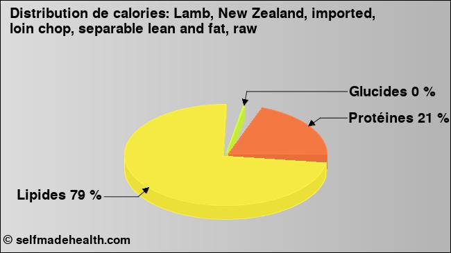 Calories: Lamb, New Zealand, imported, loin chop, separable lean and fat, raw (diagramme, valeurs nutritives)