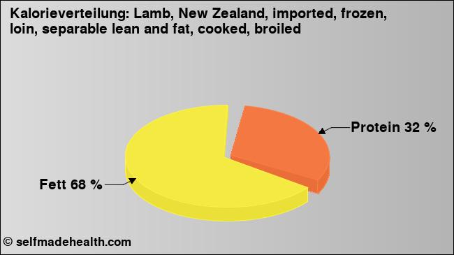 Kalorienverteilung: Lamb, New Zealand, imported, frozen, loin, separable lean and fat, cooked, broiled (Grafik, Nährwerte)