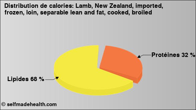 Calories: Lamb, New Zealand, imported, frozen, loin, separable lean and fat, cooked, broiled (diagramme, valeurs nutritives)