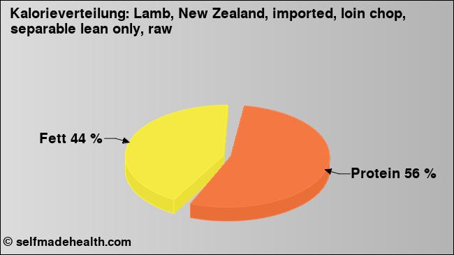 Kalorienverteilung: Lamb, New Zealand, imported, loin chop, separable lean only, raw (Grafik, Nährwerte)