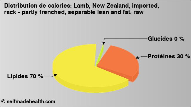 Calories: Lamb, New Zealand, imported, rack - partly frenched, separable lean and fat, raw (diagramme, valeurs nutritives)