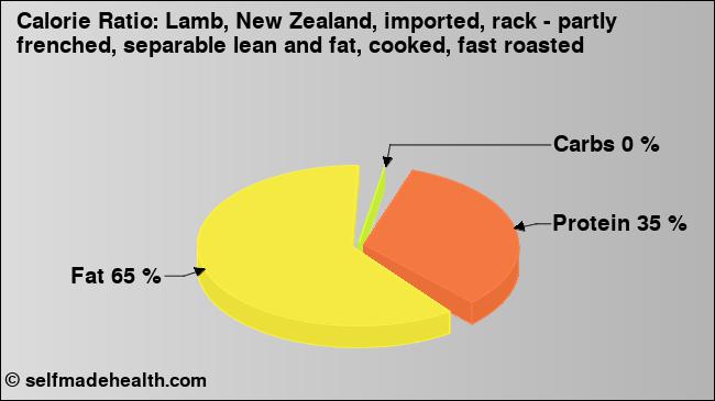 Calorie ratio: Lamb, New Zealand, imported, rack - partly frenched, separable lean and fat, cooked, fast roasted (chart, nutrition data)