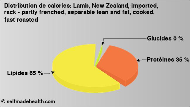 Calories: Lamb, New Zealand, imported, rack - partly frenched, separable lean and fat, cooked, fast roasted (diagramme, valeurs nutritives)