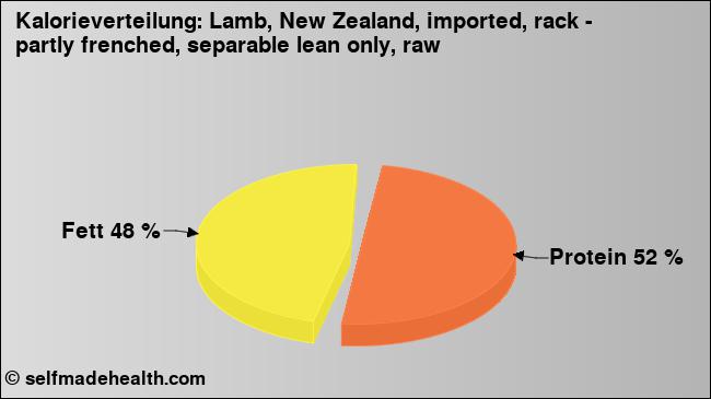 Kalorienverteilung: Lamb, New Zealand, imported, rack - partly frenched, separable lean only, raw (Grafik, Nährwerte)