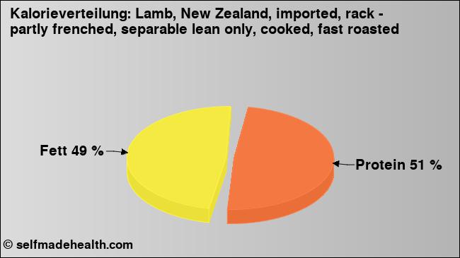 Kalorienverteilung: Lamb, New Zealand, imported, rack - partly frenched, separable lean only, cooked, fast roasted (Grafik, Nährwerte)