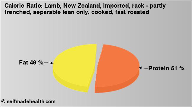 Calorie ratio: Lamb, New Zealand, imported, rack - partly frenched, separable lean only, cooked, fast roasted (chart, nutrition data)