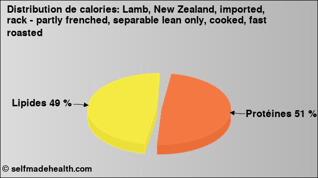 Calories: Lamb, New Zealand, imported, rack - partly frenched, separable lean only, cooked, fast roasted (diagramme, valeurs nutritives)