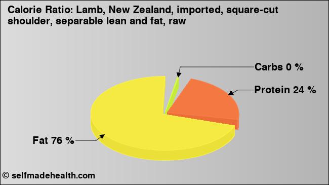 Calorie ratio: Lamb, New Zealand, imported, square-cut shoulder, separable lean and fat, raw (chart, nutrition data)