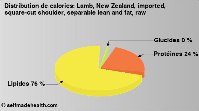 Calories: Lamb, New Zealand, imported, square-cut shoulder, separable lean and fat, raw (diagramme, valeurs nutritives)