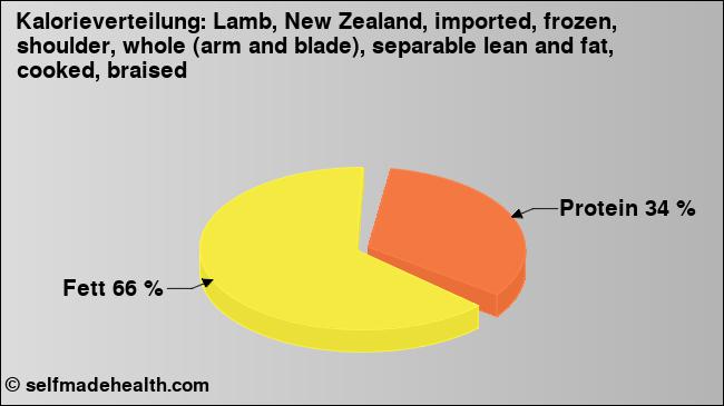 Kalorienverteilung: Lamb, New Zealand, imported, frozen, shoulder, whole (arm and blade), separable lean and fat, cooked, braised (Grafik, Nährwerte)