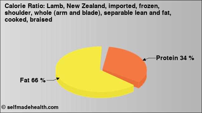 Calorie ratio: Lamb, New Zealand, imported, frozen, shoulder, whole (arm and blade), separable lean and fat, cooked, braised (chart, nutrition data)