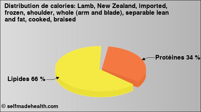 Calories: Lamb, New Zealand, imported, frozen, shoulder, whole (arm and blade), separable lean and fat, cooked, braised (diagramme, valeurs nutritives)