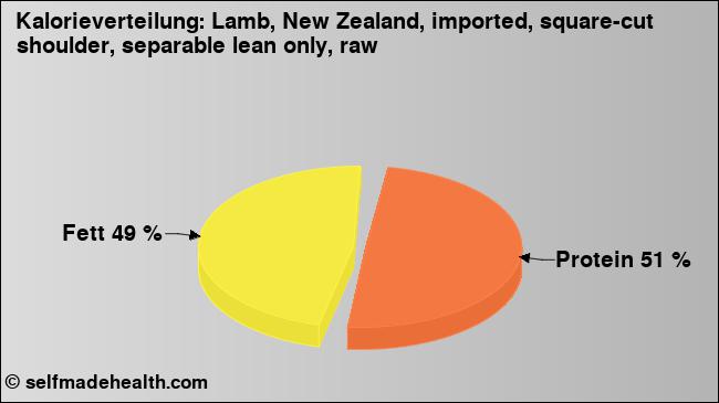 Kalorienverteilung: Lamb, New Zealand, imported, square-cut shoulder, separable lean only, raw (Grafik, Nährwerte)