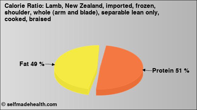 Calorie ratio: Lamb, New Zealand, imported, frozen, shoulder, whole (arm and blade), separable lean only, cooked, braised (chart, nutrition data)