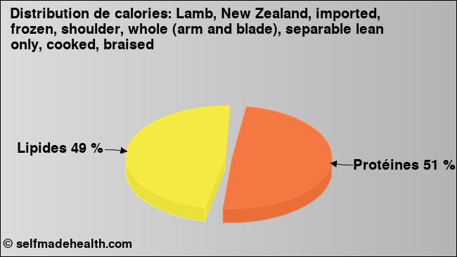 Calories: Lamb, New Zealand, imported, frozen, shoulder, whole (arm and blade), separable lean only, cooked, braised (diagramme, valeurs nutritives)